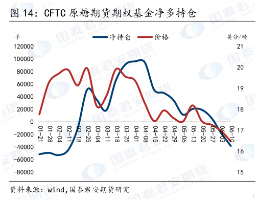各位网友请教一下CFTC 原糖期货期权基金净多持仓