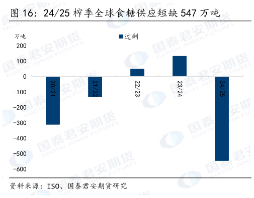 如何才能2425 榨季全球食糖供应短缺 547 万吨