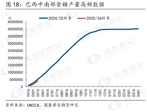 请问一下巴西中南部食糖产量高频数据
