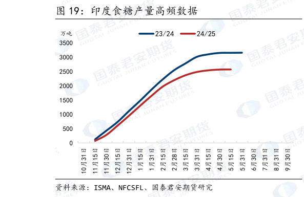 我想了解一下印度食糖产量高频数据