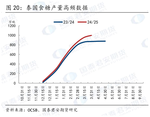 如何看待泰国食糖产量高频数据