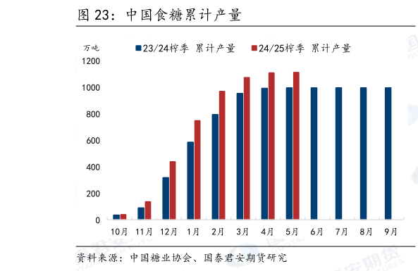 请问一下中国食糖累计产量