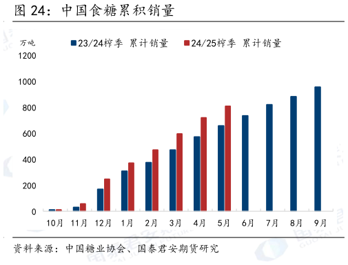 谁能回答中国食糖累积销量