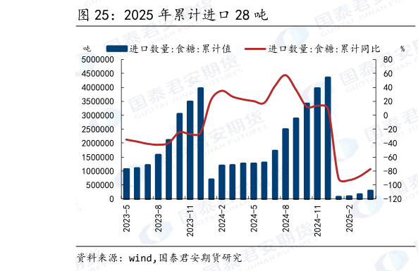 一起讨论下2025 年累计进口 28 吨