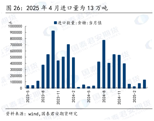 一起讨论下2025 年 4 月进口量为 13 万吨
