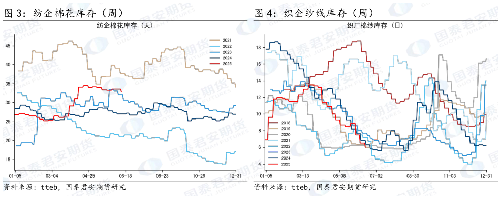 你知道织企纱线库存（周）