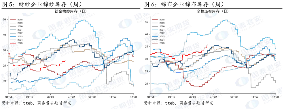 如何看待棉布企业棉布库存（周）