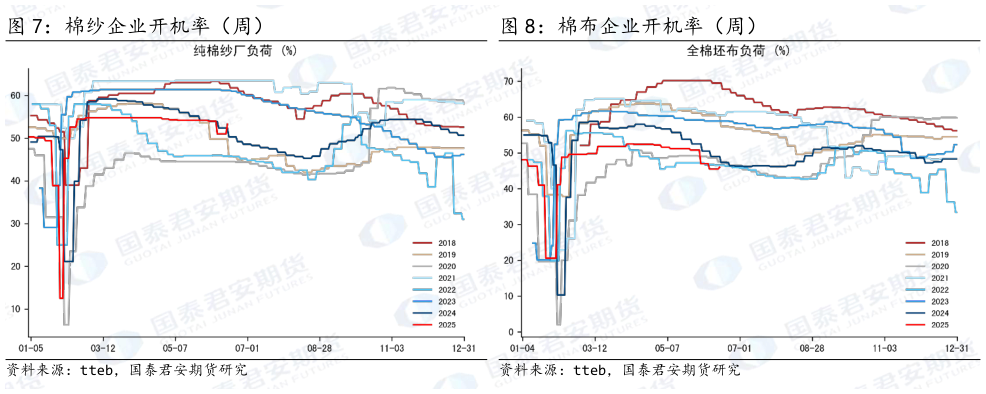 请问一下棉纱企业开机率（周） 棉布企业开机率（周）
