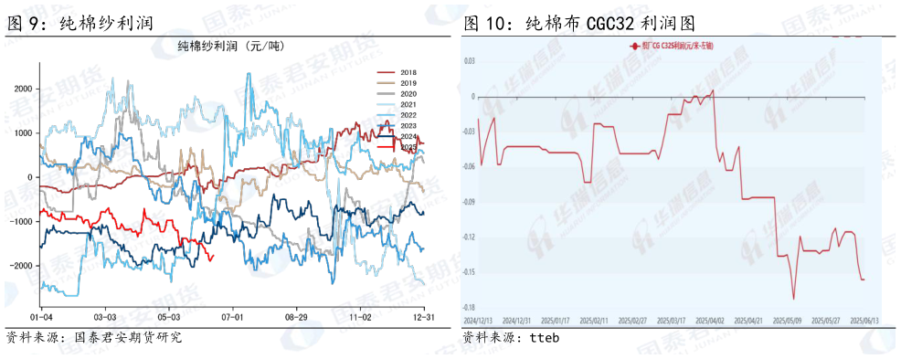 如何了解纯棉纱利润 纯棉布 CGC32 利润图