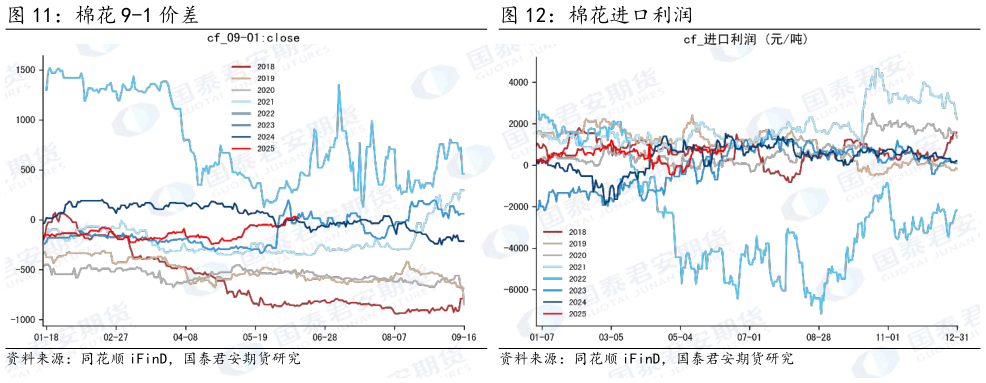 各位网友请教一下棉花进口利润