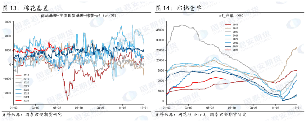 请问一下棉花基差 郑棉仓单