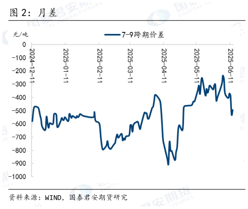 我想了解一下月差
