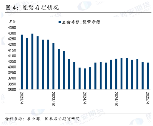 如何才能能繁存栏情况