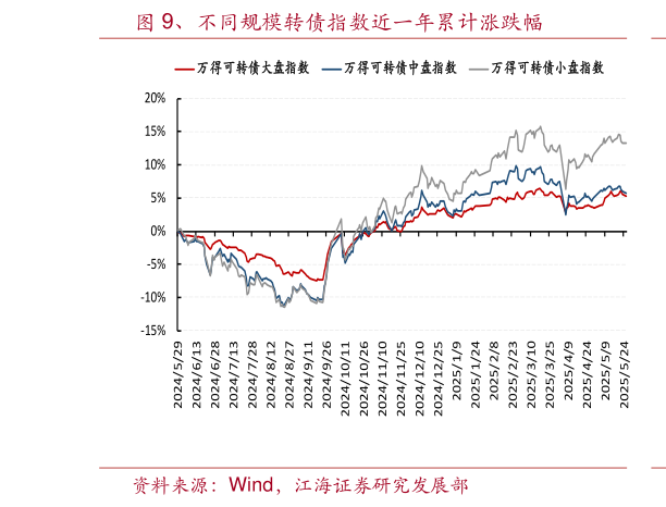 如何了解、不同规模转债指数近一年累计涨跌幅