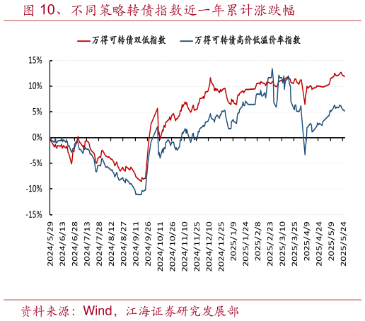 想关注一下、不同策略转债指数近一年累计涨跌幅