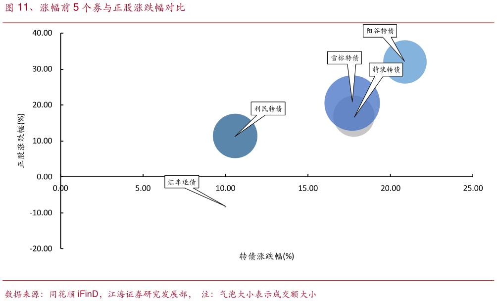 怎样理解、涨幅前 5 个券与正股涨跌幅对比