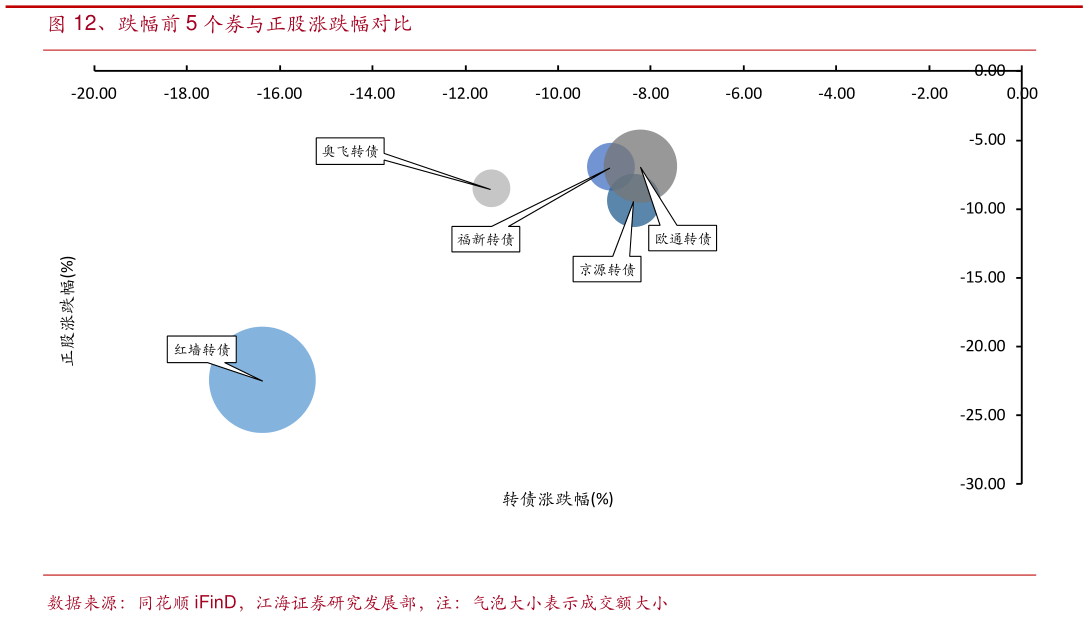 一起讨论下、跌幅前 5 个券与正股涨跌幅对比
