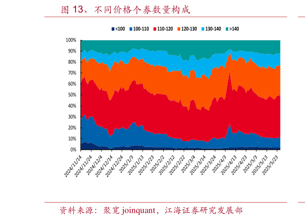如何解释、不同价格个券数量构成