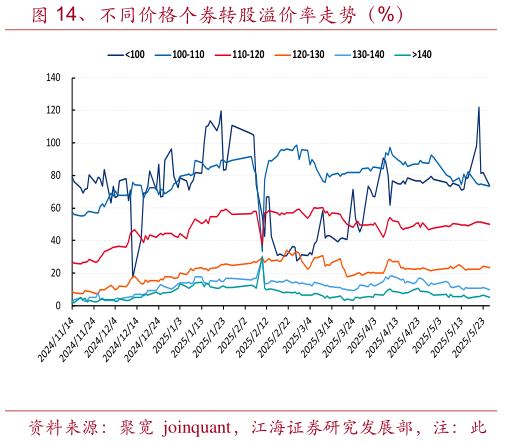 各位网友请教一下、不同价格个券转股溢价率走势（%）