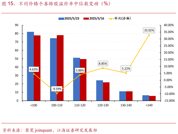 谁能回答、不同价格个券转股溢价率中位数变动（%）