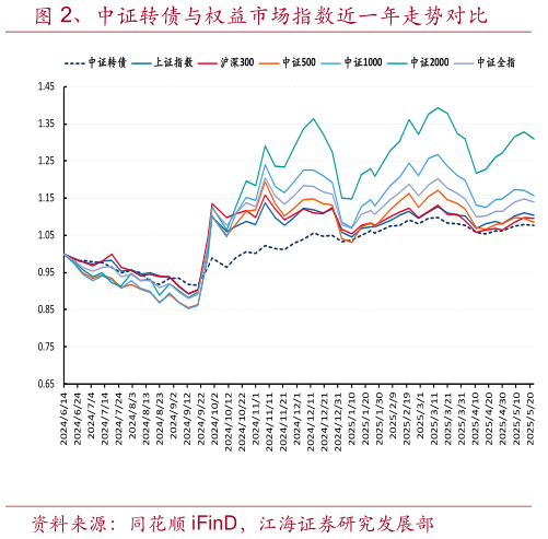 各位网友请教一下、中证转债与权益市场指数近一年走势对比