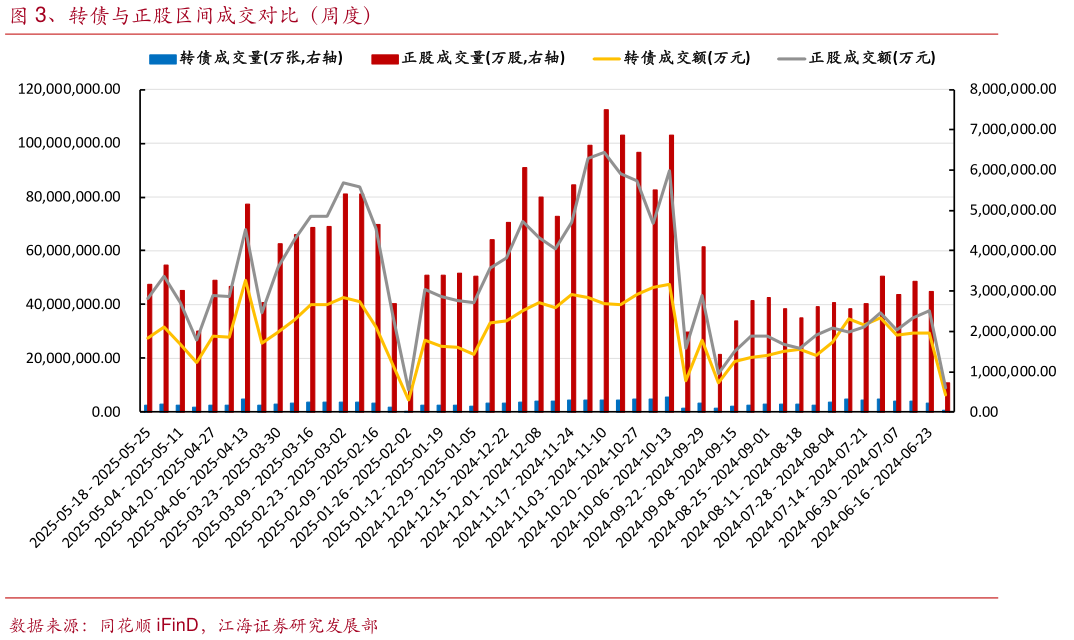 我想了解一下、转债与正股区间成交对比（周度）