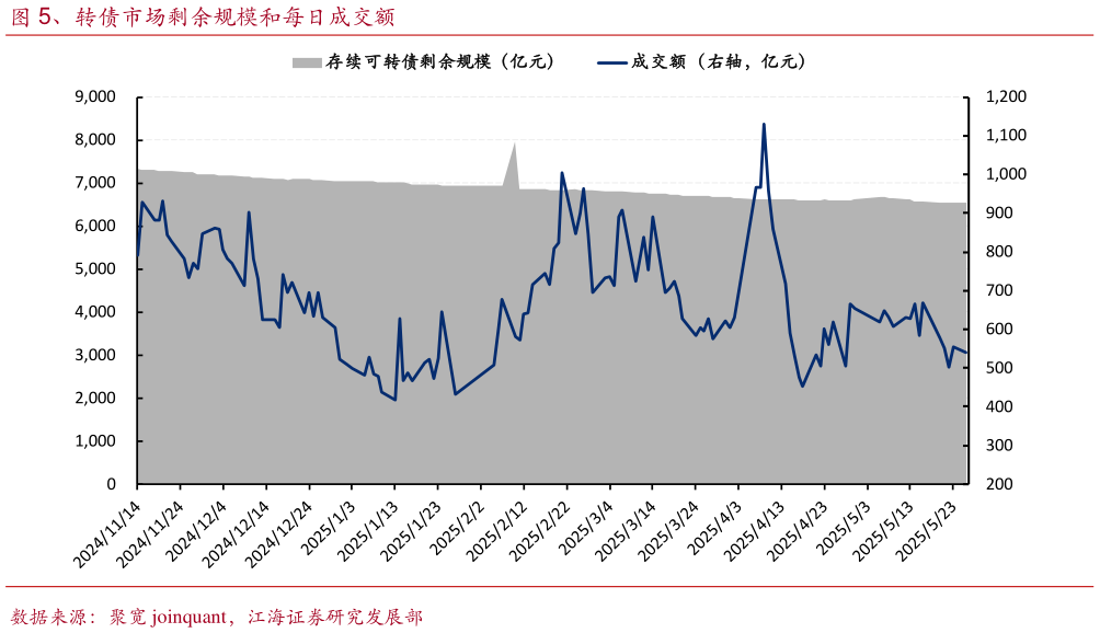 我想了解一下、转债市场剩余规模和每日成交额