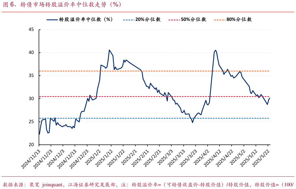 各位网友请教一下、转债市场转股溢价率中位数走势（%）