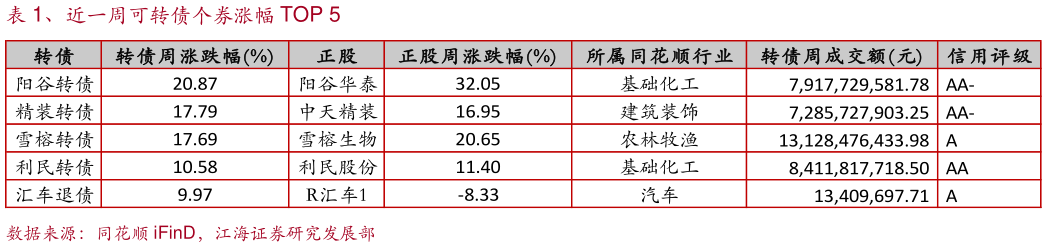 请问一下、近一周可转债个券涨幅 TOP 5