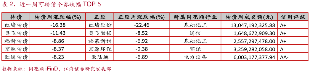 请问一下、近一周可转债个券跌幅 TOP 5