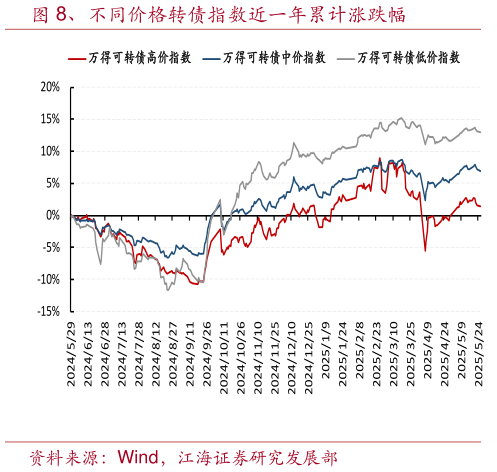 请问一下、不同价格转债指数近一年累计涨跌幅