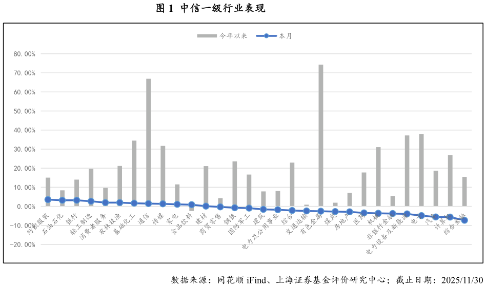 如何了解中信一级行业表现