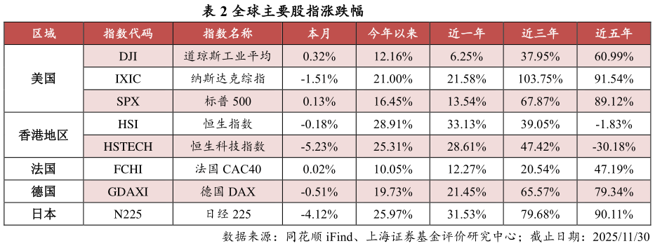 谁知道全球主要股指涨跌幅 