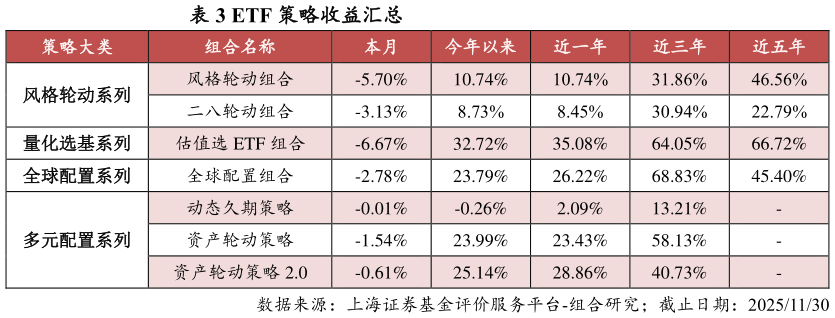 咨询大家ETF 策略收益汇总 