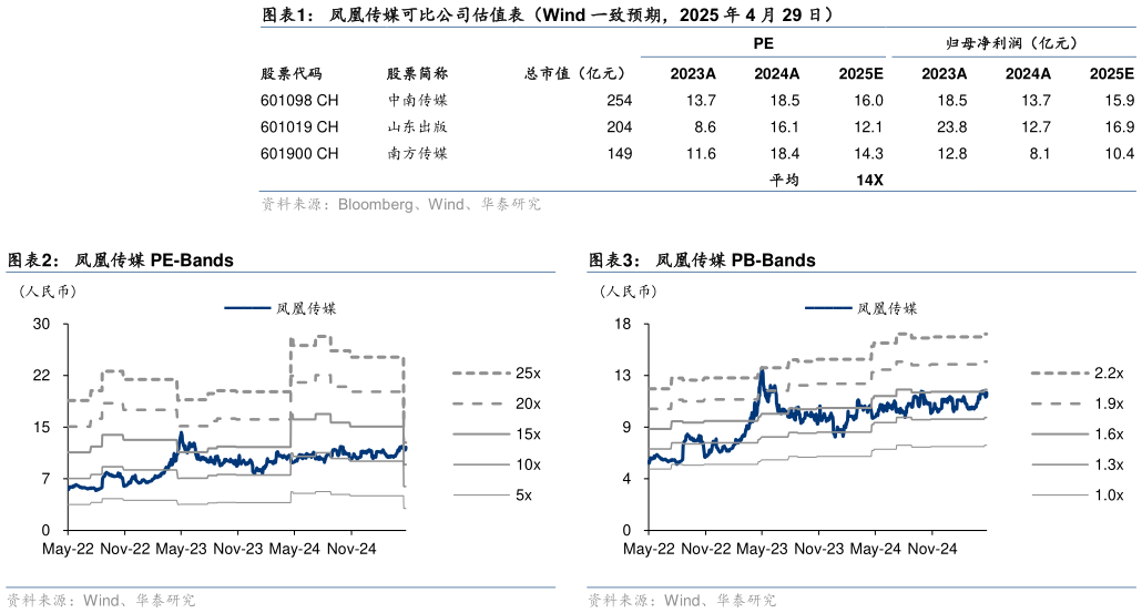 想问下各位网友凤凰传媒可比公司估值表（Wind 一致预期，2025 年 4 月 29 日） 凤凰传媒 PE-Bands