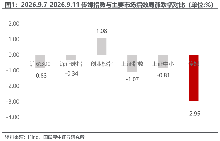 想问下各位网友2026.9.7-2026.9.11 传媒指数与主要市场指数周涨跌幅对比（单位:%）?