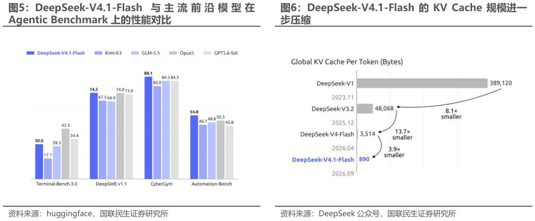 如何才能DeepSeek-V4.1-Flash 的 KV  Cache 规模进一?