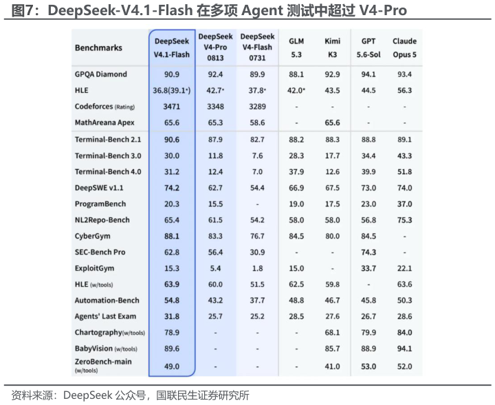 咨询大家DeepSeek-V4.1-Flash 在多项 Agent 测试中超过 V4-Pro?