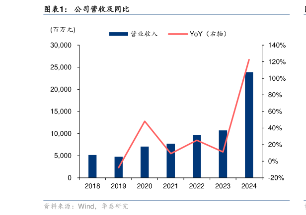 咨询下各位公司营收及同比