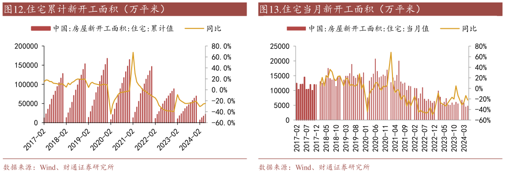 想关注一下.住宅累计新开工面积（万平米）