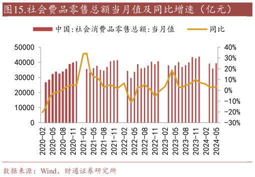 如何了解.社会费品零售总额当月值及同比增速（亿元）