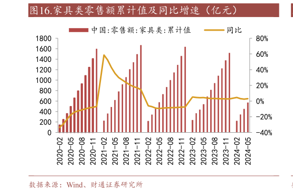 我想了解一下.家具类零售额累计值及同比增速（亿元）