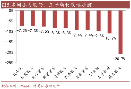 谁能回答.本周德力股份、王子新材跌幅居前