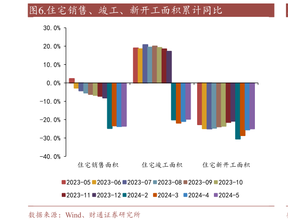 谁能回答.住宅销售、竣工、新开工面积累计同比