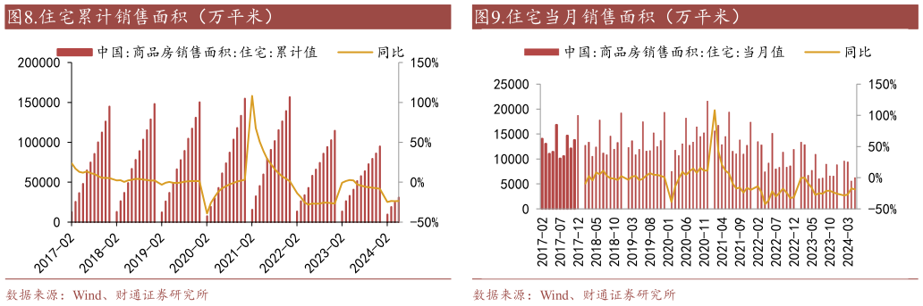 各位网友请教一下.住宅累计销售面积（万平米）.住宅当月销售面积（万平米）