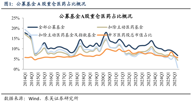 各位网友请教一下公募基金 A 股重仓医药占比概况?