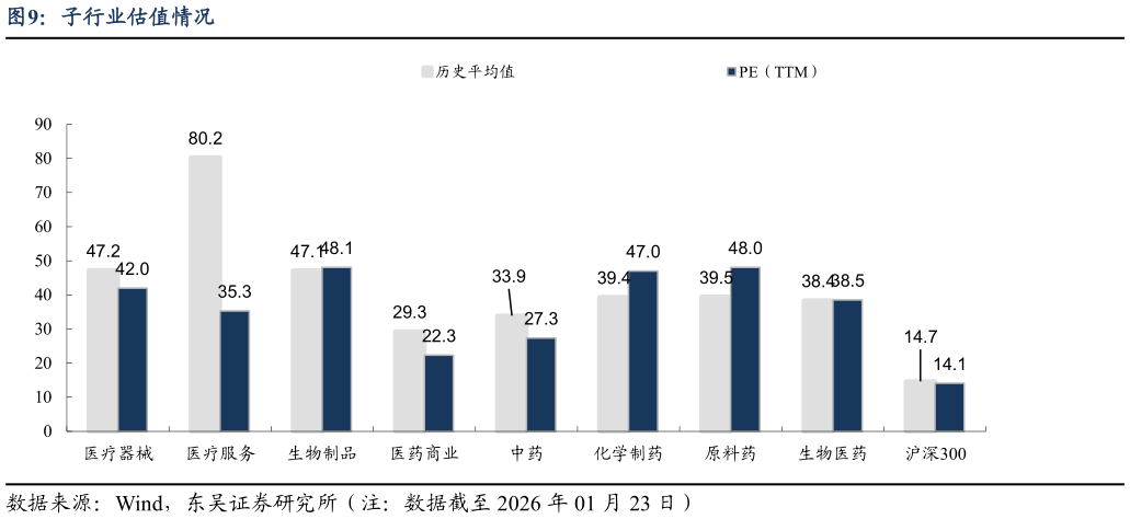 咨询下各位子行业估值情况?