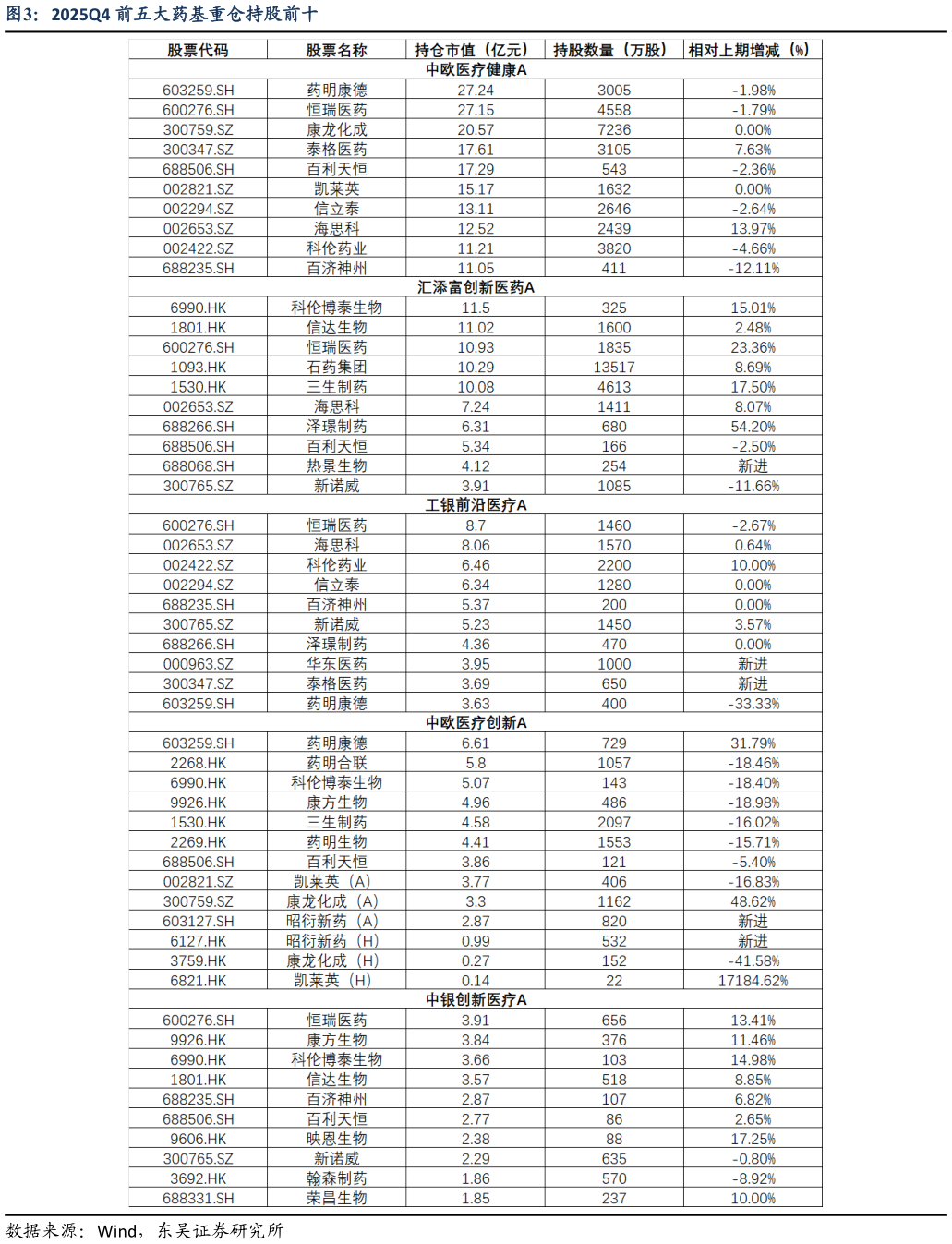 想关注一下2025Q4 前五大药基重仓持股前十?