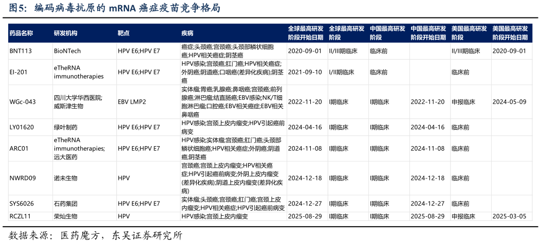 如何解释编码病毒抗原的 mRNA 癌症疫苗竞争格局?
