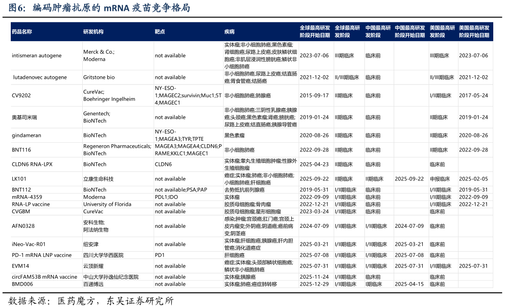 请问一下编码肿瘤抗原的 mRNA 疫苗竞争格局?
